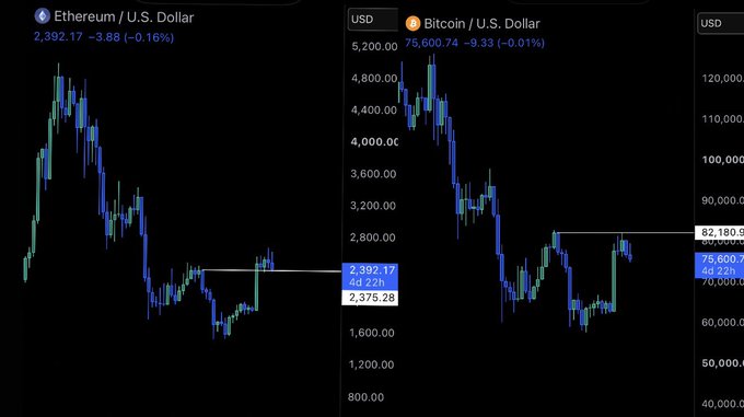 A side-by-side candlestick chart comparison of Ethereum/U.S. Dollar (ETH at $2,392.17, -0.16%) and Bitcoin/U.S. Dollar (BTC at $75,600.74, -0.01%) illustrates the poster's point that ETH's recent price action showing a higher low and recovery above $2,375.28 appears structurally stronger than BTC's rejection from the $82,180.90 resistance level and breakdown to $70,000+.