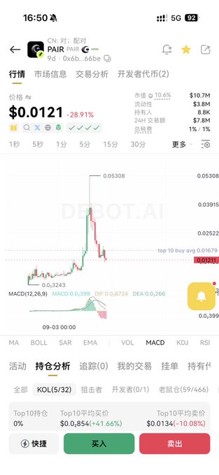 A cryptocurrency trading app screenshot displays the PAIR/USDT token at $0.0121, showing a sharp -28.91% drop from a recent high of $0.05308, which visually supports the caption about the project launching at its peak before crashing significantly.