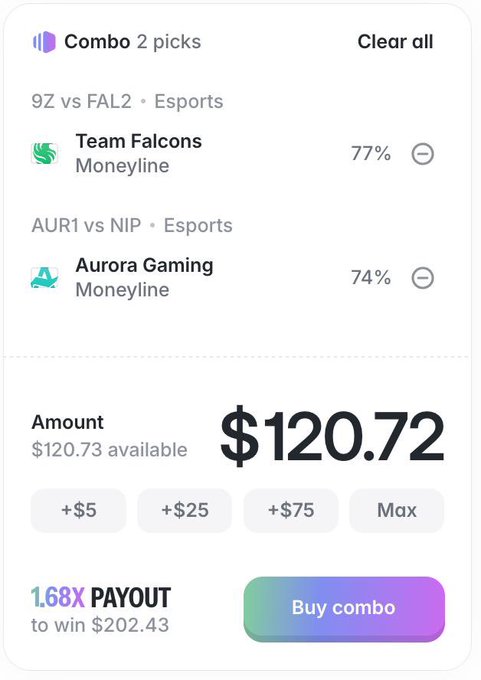 A sports betting app interface showing a 2-pick combo bet on esports matches: Team Falcons (77%) and Aurora Gaming (74%) Moneyline, with a $120.72 bet amount and 1.68X payout to win $202.43.