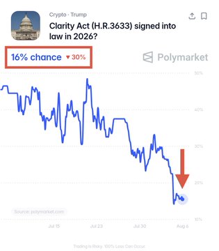 A Polymarket prediction chart shows the "Clarity Act (H.R.3633) signed into law in 2026?" market at just 16% chance, down 30%, with the line trending sharply downward to a low point around August 6. This visualizes the steep decline in probability as the August recess deadline approaches with only one day remaining to pass the legislation.
