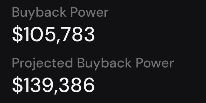 A black screen displaying financial figures: "Buyback Power $105,783" and "Projected Buyback Power $139,386" in white and gray text.