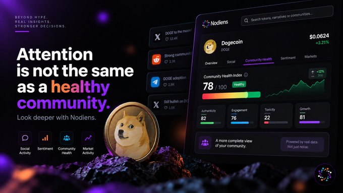 A digital advertisement displays the text 'Attention is not the same as a healthy community. Look deeper with Nodiens.' alongside a golden Dogecoin and a dashboard showing a 'Community Health Index' of 78/100 for Dogecoin at $0.0624.