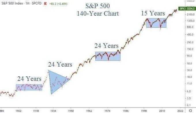 A "S&P 500 140-Year Chart" displays the historical performance of the SPX index, highlighting four flat market periods: "24 Years," "24 Years," "24 Years," and "15 Years," contrasting with the overall upward trajectory.