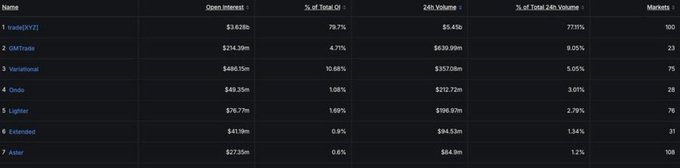 A cryptocurrency market data table showing open interest and 24h volume rankings, with 'hash[XYZ]' leading at $3.625m (79.71%), followed by GMTrade, variational, Odos, lighter, Extended, and Aster.