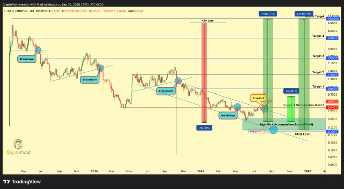 CryptoPatel cryptocurrency trading chart on TradingView showing ETH/USDT price analysis from Binance with multiple 'Breakdown' and 'Breakout' annotations, target price zones, an ATH Line, and risk management markers including stop loss and support zones.