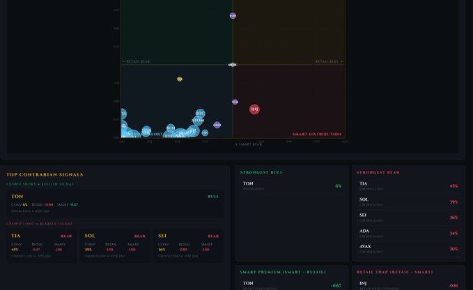 A sentiment convergence dashboard displays a scatter plot of tokens plotted on axes ranging from L Smart Bias to R Retail Bias and L Retail Bias to R Retail Bias, with the "SMART DISTRIBUTION" quadrant highlighted. Below the chart, top contrarian signals highlight TON (Contrarian Signal: Bullish), TIA, SOL, and SEI as bearish, while strongest bull tokens include TON (+6%), and strongest bear tokens feature TIA (-4%), SOL (-3%), SEI (-3%), ADA (-2%), and AVAX (-2%), illustrating the divergence between retail and smart money positioning mentioned in the post.