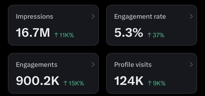 A dashboard displays impressive social media growth metrics: 16.7M Impressions (+11K%), 5.3% Engagement rate (+37%), 900.2K Engagements (+15K%), and 124K Profile visits (+9K%). The surging numbers in the image visually support the post's celebration that "THE SOL GIVEAWAYS ARE FINALLY PAYING OFF," suggesting these giveaway efforts have dramatically boosted engagement and reach on their original content.