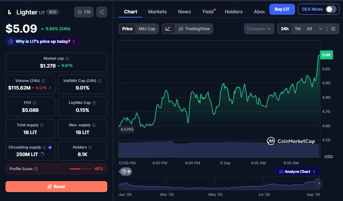 CoinMarketCap chart for Lighter (LIT), showing a price of $5.09, up 9.94% over 24 hours, with a market cap of $1.27B and 24-hour volume of $115.82M.