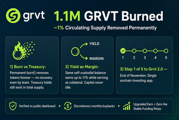 A GRVT promotional graphic announces “1.1M GRVT Burned” and “~1% Circulating Supply Removed Permanently,” with panels explaining burn, yield, margin, and a five-step plan.
