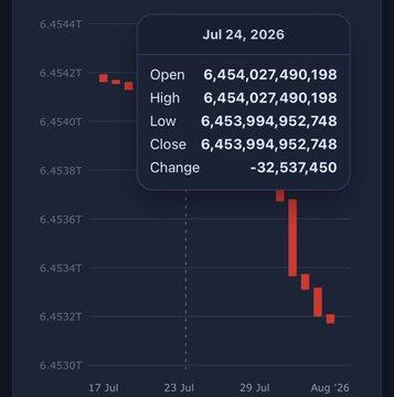 A candlestick chart of Terra Luna Classic ($LUNC) shows a downward price trend on July 24, 2026, with an open of 6,454,027,490,198, a low of 6,453,994,952,748, a close of 6,453,994,952,748, and a change of -32,537,450, providing visual context for the post's discussion of $LUNC token burns and trading volume.