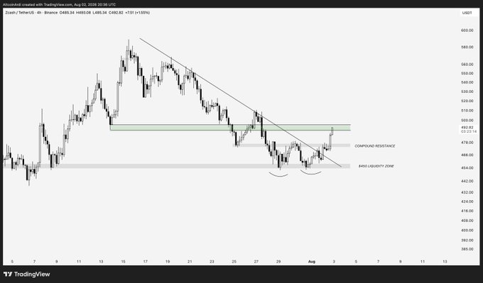 A 4-hour Zcash (ZEC/TetherUS) candlestick chart from TradingView dated August 2, 2024 shows a breakout above a descending trendline into the labeled "$490-$500 Compound Resistance" zone, with the price reaching approximately $488.34 (+1.58% at 1493.34). The post's celebratory "boom" language aligns perfectly with the visible technical breakout into the previously identified target resistance area near the $500 level.