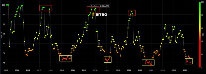 The image displays a graph showing the current Bitcoin Trading Volume (BTCV) compared to its lowest point over the past 9 years, from 2011 to 2015. The graph indicates that the BTCV is currently lower than its lowest point during this period, which could be an indicator of market sentiment or potential instability in the cryptocurrency space. Additionally, there seems to have been no real rally since 2015, with the RSI indicator remaining low and stable.