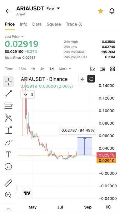 A TradingView chart of ARIAUSDT (AriaAI) perpetual futures shows the token's last price at 0.02919, up 5.27%, with a candlestick pattern displaying a strong downtrend from a high near 0.14000 to recent lows around 0.02787, where the post's author indicates they're accumulating more $Aria at the bottom.