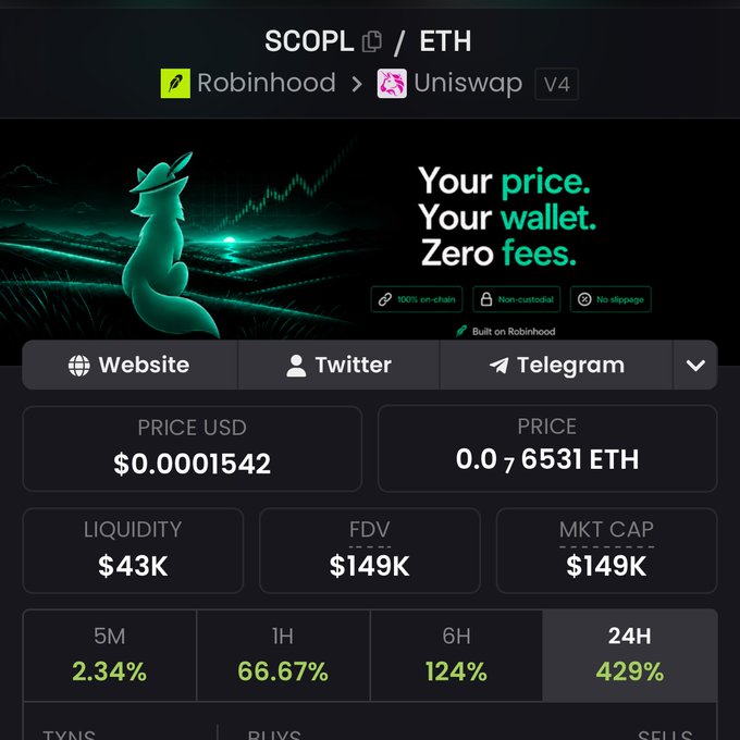 A screenshot of a crypto tracker showing SCOPL/ETH trading stats from Robinhood via Uniswap V4, priced at $0.0001542 (0.000076531 ETH) with $43K liquidity, $149K market cap, and notable gains across timeframes (2.34% over 5M, 66.67% over 1H, 124% over 6H, and 429% over 24H). The image aligns with the post by highlighting the token's sharp short-term price movement, which the poster frames as a potential momentum ("delta type") play backed by its 0% holder fee model and Robinhood-built infrastructure.