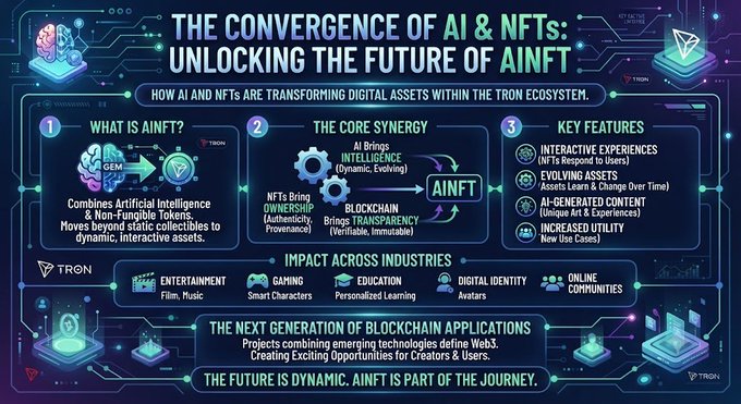 A dark blue and teal infographic titled "THE CONVERGENCE OF AI & NFTs: UNLOCKING THE FUTURE OF AINFT" explains the core synergy, key features, and impact across industries within the TRON ecosystem.