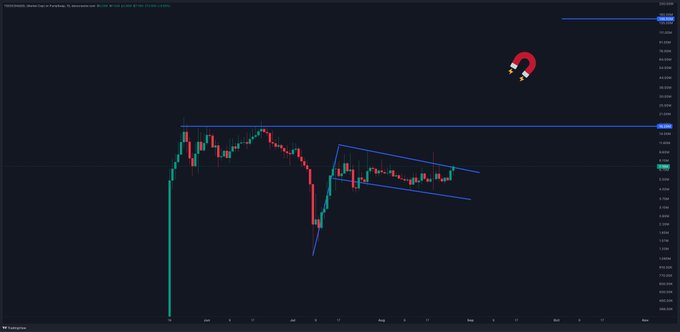 A financial chart displays the TICKER "TOESCOIN/USD" on the Phoenix Markets DEX, showing a descending wedge pattern with blue trend lines converging, which supports the post's warning of an imminent breakout above the resistance level.