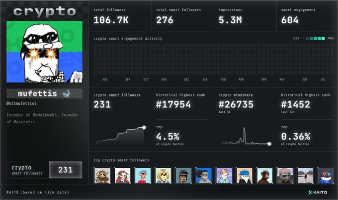 A Kaito analytics dashboard for the Twitter account "mufettisi" (@nftmufettisi) displays crypto-related metrics including 106.7K total followers, 276 smart followers, 5.3M impressions, and 604 smart engagement, ranking #17,954 historically and #14,452 over the last 12 months. The image illustrates the type of Kaito smart follower statistics the author is referencing to verify their profile's credibility and potential earning potential.