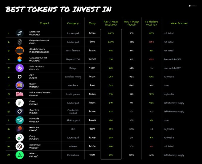 A table titled 'BEST TOKENS TO INVEST IN' listing 15 cryptocurrency projects including Starknet ($STONE), Graphene Protocol ($GFX), StarkBrokers ($STONK), Cedro Crypto ($CARDS), Solve Protocol ($SOLV), ORE ($ORE), Bankr ($HORECITY), Fake World Assets ($FWA), Ponz ($PONZ), Overtime ($OVER), Mammoth ($MNTC), Meteorix ($MET), Pump ($PUMP), SedeoValue ($SEDSO), and edgex ($EDEX) with columns for Category, Mcap, Rev/Mcap 30d and 90d, To Holders, and Value Accrual.