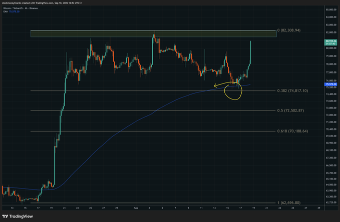 A TradingView candlestick chart of Bitcoin (BTC/USDT) on Binance, annotated with Fibonacci retracement levels at 0.382 (74,817.10), 0.5 (72,502.67), 0.618 (70,188.64), and a resistance zone at 82,306.94, showing price recently tapping the 0.382 level with a circled pullback highlighting the intersection with the 4-hour EMA200, as referenced in the post.