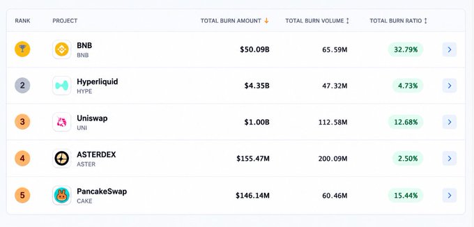 A cryptocurrency burn ranking table showing projects including BNB ($50.09B), Hyperliquid HYPE ($4.35B), Uniswap UNI ($1.00B), Aster DEX ASTER ($155.47M), and PancakeSwap CAKE ($146.14M) with their respective burn amounts, volumes, and ratios.