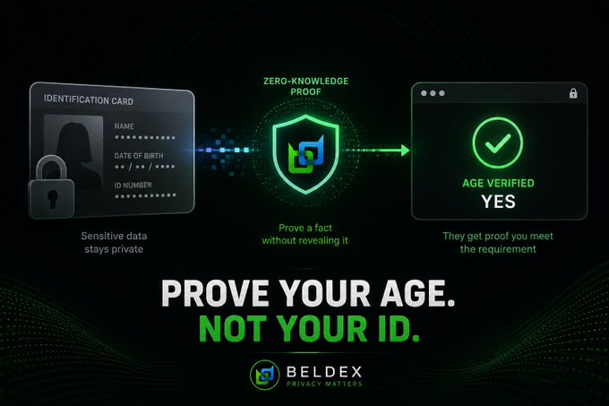 The image illustrates Beldex's zero-knowledge proof age verification system, showing how an identification card's sensitive data stays private while still proving the user meets age requirements, validated by a green "AGE VERIFIED: YES" checkmark. It reinforces the post's message by visualizing the solution to the privacy problem of IDs sitting in vulnerable databases—instead of uploading personal details, users can prove their age without revealing their identity.