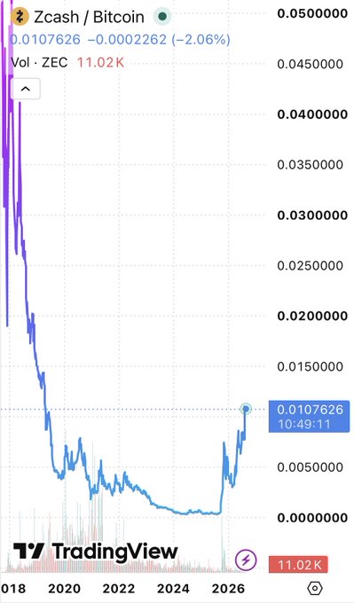 A TradingView chart of Zcash/Bitcoin (ZEC/BTC) showing a long-term price decline from around 0.05 in 2018 to a recent rebound at 0.0107626 (-2.06%) with 11.02K volume.
