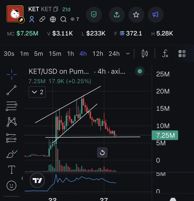 A cryptocurrency trading chart showing KET/USD on Pump.fun with a market cap of $7.25M and volume of 17.9K, featuring candlestick price action and a rising channel pattern.