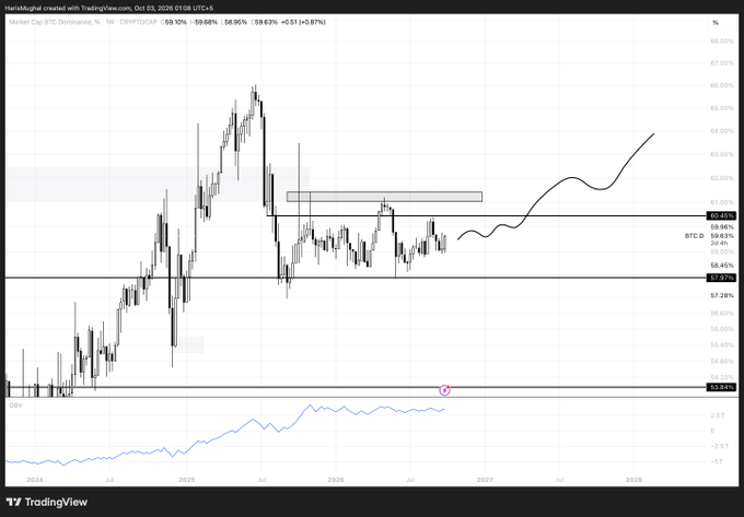 A TradingView chart titled 'HaniaKhalid created with TradingView.com, Oct 03, 2026 01:08 UTC+5' showing 'Market Cap BTC Dominance, % 1W · CRYPTOCAP' at 59.70%, with a hand-drawn black line projecting an upward trend toward 2028.