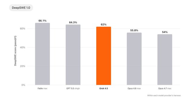 A bar chart titled 'DeepSWE 1.0' comparing AI model performance scores: Fable max 66.1%, GPT 5.1 xhigh 64.3%, Grok 4.5 62%, Opus 4.8 max 55.8%, and Opus 4.7 max 54%.