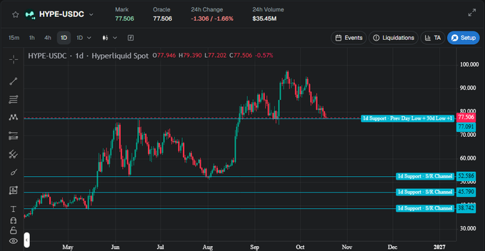 A daily candlestick chart of HYPE-USDC on Hyperliquid Spot showing a current price of 77.506 with marked support levels including a prior day low of 72.356.