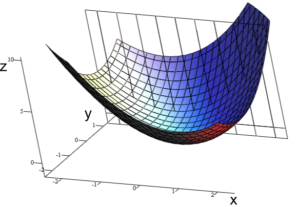 A 3D mathematical surface plot of a paraboloid-like function with X, Y, and Z axes, colored from red at the bottom to blue at the top.