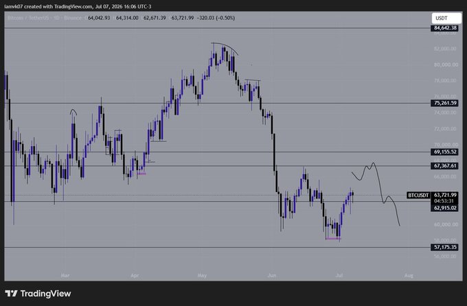A TradingView chart of Bitcoin (BTCUSD) on a daily timeframe shows the current price at $63,721.99, having declined approximately -0.50% (-$320.01), with the chart illustrating a recent rally toward the $69,155 resistance level followed by a pullback—visually supporting the post's thesis that a sweep of the recent highs would present an attractive short-selling opportunity.