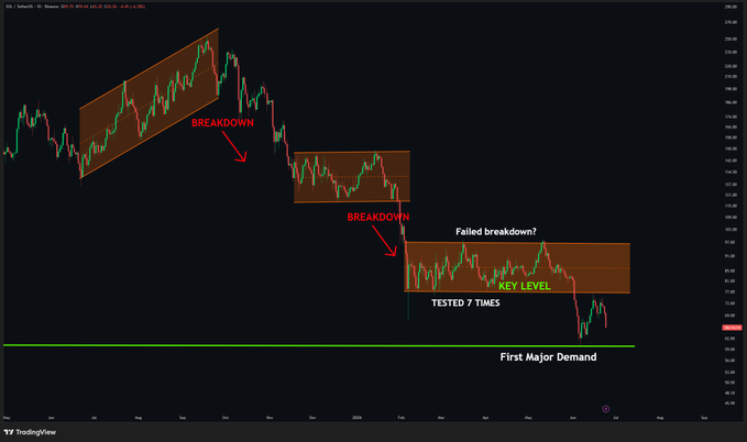 "First major demand" and "Lossed key range". It seems like Solana lost her job as the focus of interest due to a significant change in market trends, possibly leading to an even deeper correction in the stock's price movement.