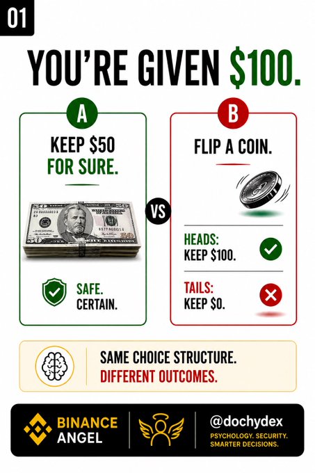 An infographic from "Binance Angel" (@dochydex) comparing two choices: keep $50 for sure versus flip a coin to potentially win $100 or lose everything, illustrating loss aversion.