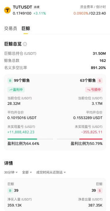 A crypto trading dashboard showing TUT/USDT perpetual contract data, where long traders (99) significantly outnumber short traders (63), with longs holding $28.32M at an average entry of $0.1015016 showing strong unrealized gains (+$11.88M, 64.64%), while shorts hold $3.17M with losses (-$355K, 50.79%), illustrating the crowded long position concern referenced in the post.