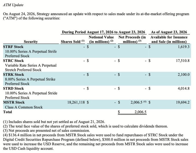 ATM Update disclosure showing Strategy (formerly MicroStrategy) sold 18,261,118 shares of MSTR Class A Common Stock between August 17-23, 2026, generating $2,006.5 million in net proceeds.