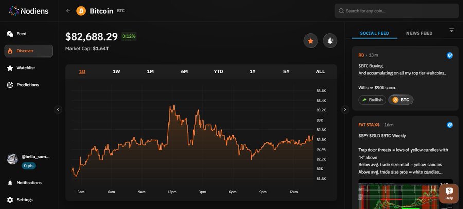 A Nodiens app interface showing Bitcoin's current price at $82,688.29 with a 0.12% increase, an orange price chart for the day, and a social feed with posts from 'RB' and 'FAT STAXS' discussing BTC trading strategies.