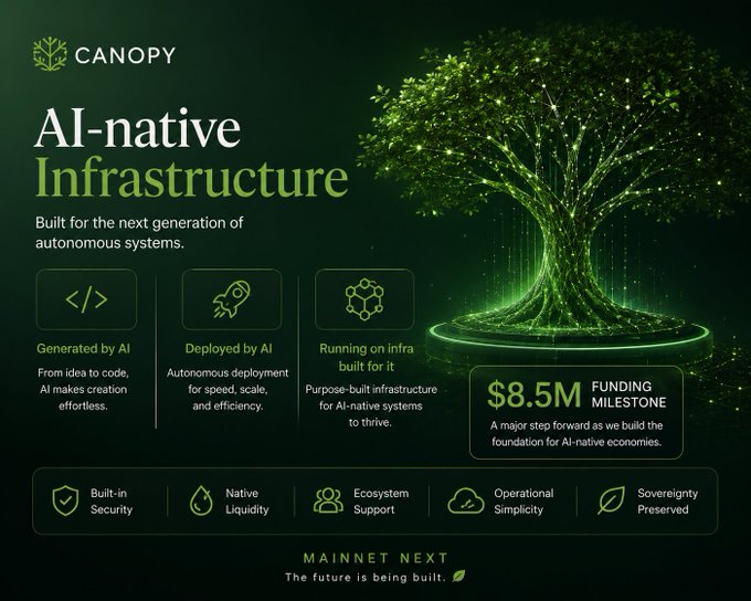 The image is a promotional graphic for Canopy (CNPY Network) announcing an $8.5M funding milestone and introducing their "AI-native Infrastructure" built for autonomous systems, featuring the tagline "Mainnet Next - The future is being built." It visually reinforces the post's point about Canopy's builder-friendly approach by highlighting three pillars—code "Generated by AI," "Deployed by AI," and "Running on infra built for it"—positioning the project as a low-barrier platform for AI-driven development, with the funding figure mentioned in the post directly tied to the milestone shown in the graphic.