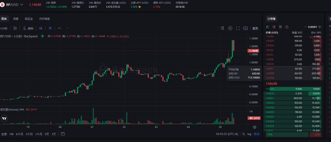 A stock trading chart on TradingView displays the XRP/USD pair (Backpack exchange) in a sharp recovery with significant volume, showing a price of 1.14648.