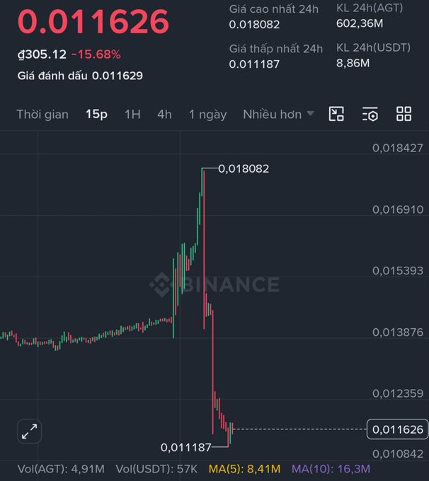 A Binance cryptocurrency trading chart showing a token price of 0.011626, down 15.68%, with 24h high/low stats and a sharp price decline visible on the candlestick graph.