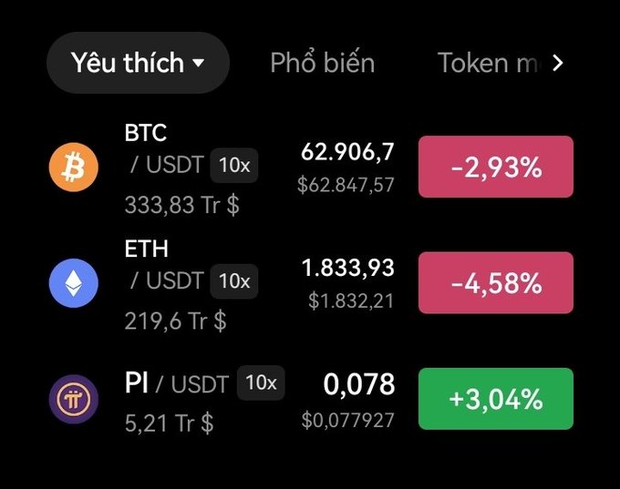 A cryptocurrency trading app showing BTC down 2.93% to $62,906.70, ETH down 4.58% to $1,833.93, and PI up 3.04% to $0.078. The image supports the post's message by highlighting that despite Bitcoin and Ethereum's significant declines, Pi Network is charting its own course with positive gains, defying the broader market downturn.
