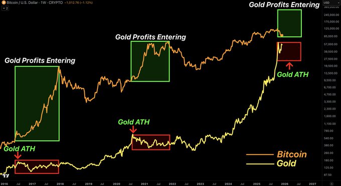 A price chart comparing Bitcoin (BTC/USD) and Gold from 2016 through 2025, with the Bitcoin price showing around 101,275.76 (-1.12%), highlights three historical "Gold Profits Entering" zones (green boxes) followed by "Gold ATH" markers (red boxes) where Bitcoin subsequently rallied. The annotations illustrate the cyclical relationship described in the post, showing how gold's breakouts and pauses historically precede Bitcoin's major upward movements.