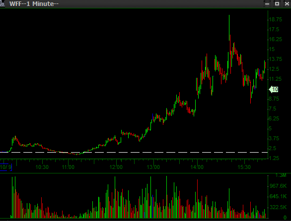 A 1-minute stock chart for ticker WFF showing a significant intraday price spike with red and green candlesticks and volume bars below.
