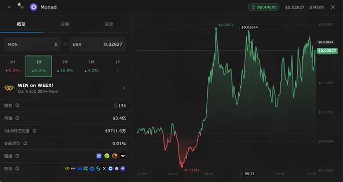 A cryptocurrency trading interface showing Monad (MON) at $0.02827 with a 6.2% 1-hour gain, market cap of $3.4B, and a price chart displaying a sharp upward spike.
