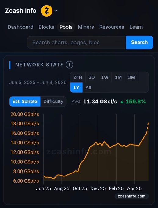 The image is a screenshot of a cell phone screen, displaying a comparison of Bitcoin mining pools across several months. The chart shows that there has been an increase in mining pools over time, with Bitcoin miners using them as resources. This information might be useful for someone interested in understanding how Bitcoin's popularity and network growth are affecting the use of these pools by miners.