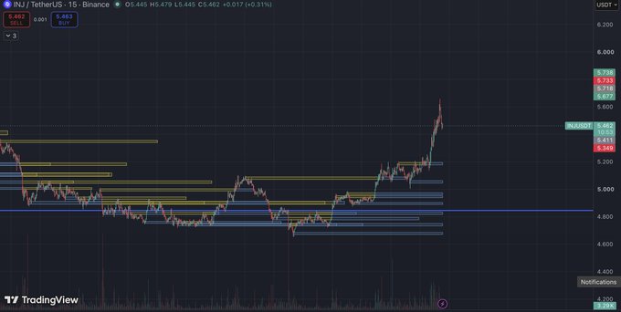 A TradingView chart showing INJ/TetherUS price action with a 0.31% gain, displaying candlesticks ranging between approximately $4.40 and $5.88, with horizontal support and resistance levels marked.