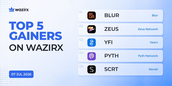 A WazirX promotional graphic dated 07 JUL 2026 listing the "Top 5 Gainers" as BLUR (Blur), ZEUS (Zeus Network), YFI (Yearn), PYTH (Pyth Network), and SCRT (Secret), which aligns with the post highlighting their respective percentage gains.