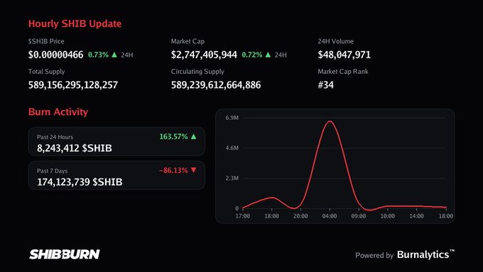 A dark-themed dashboard displays an 'Hourly SHIB Update' with market stats, showing a SHIB price of $0.00000466, and a 'Burn Activity' section featuring a line graph and noting 8,243,412 $SHIB burned in the past 24 hours.