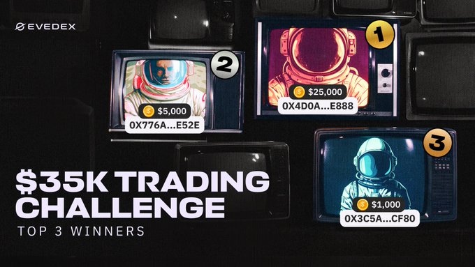The image promotes the "$35K Trading Challenge - Top 3 Winners" by Evedex, featuring three retro TV screens displaying astronaut-themed portraits that correspond to the announced winners: 0x4d0a...e888 in 1st place with $25,000, 0x776a...e52e in 2nd place with $5,000, and 0x3c5a...cf80 in 3rd place with $1,000.