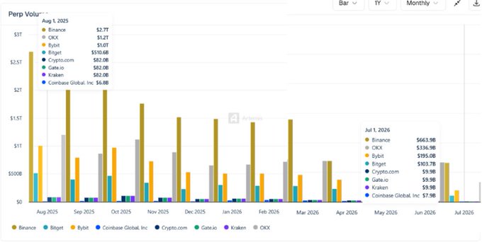 A bar chart titled "Perp Vol" tracks monthly perpetual futures trading volume across major crypto exchanges (Binance, OKX, Bybit, Bitget, Crypto.com, Gate.io, Kraken, and Coinbase Global) from August 2025 to July 2026. The data shows a dramatic decline in volume over the year, dropping from $2.77T on Binance in August 2025 to just $663.9B by July 2026—a roughly 75% decrease—illustrating the post's point that market activity has significantly waned, with volume at OKX falling from $1.27T to $136.9B over the same period.